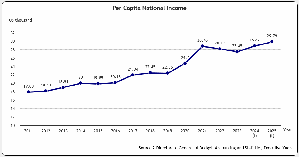 Per Capita National Income