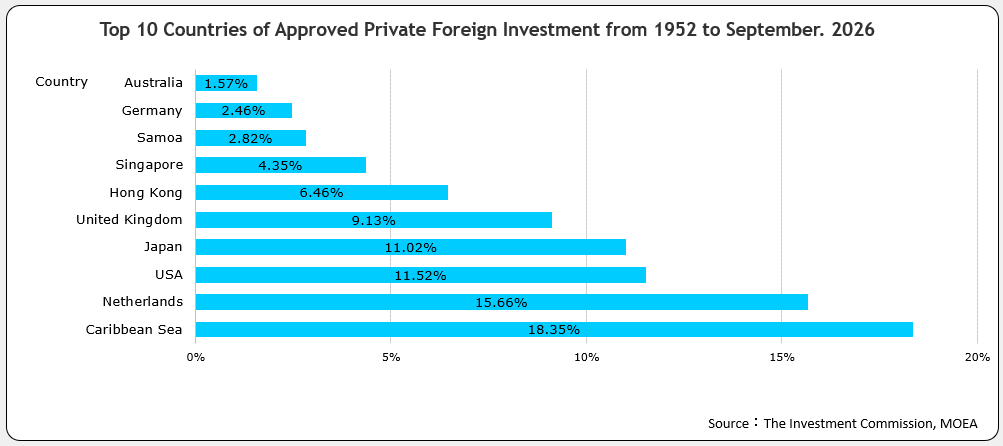 Top 10 Countries of Approved Foreign Investment for 2007