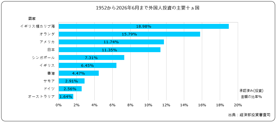 外国人投資の主要十ヵ国