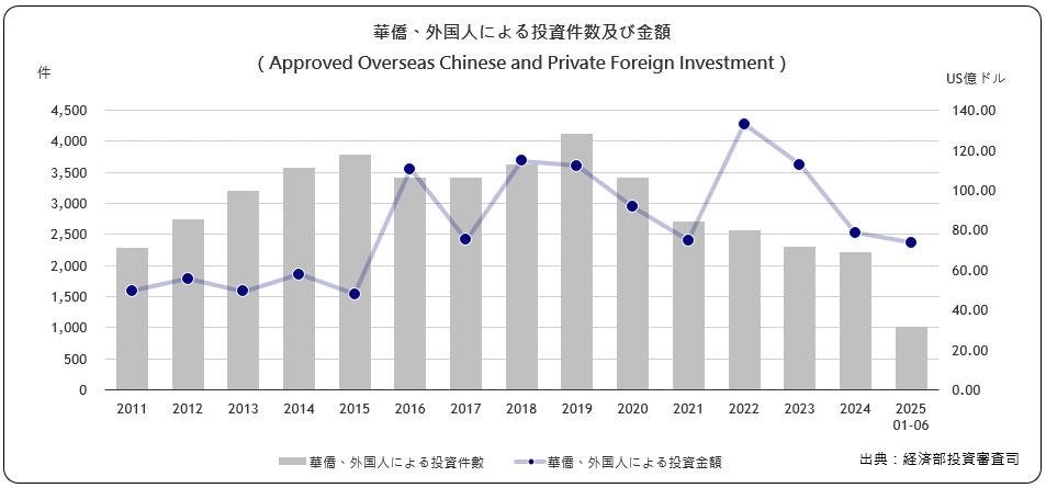 華僑･外国人による投資件数及び 金額