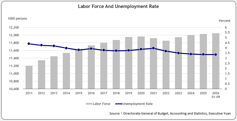 Labor Force And Unemployment Rate