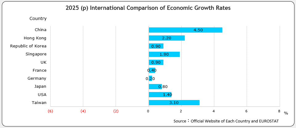 International Comparison of Economic Growth Rates