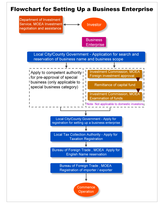 Investing Procedures