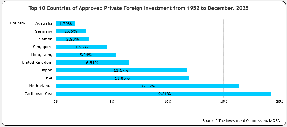Top 10 Countries of Approved Foreign Investment for 2007