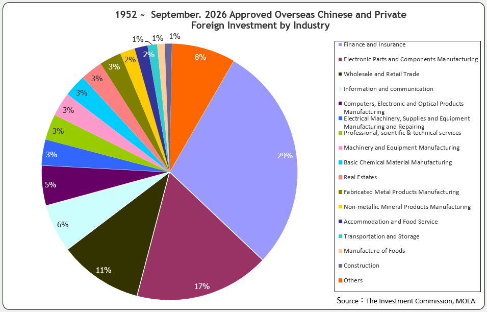 Approved Overseas Chinese and Foreign Investment by Industry (Ratio to total investment amount)