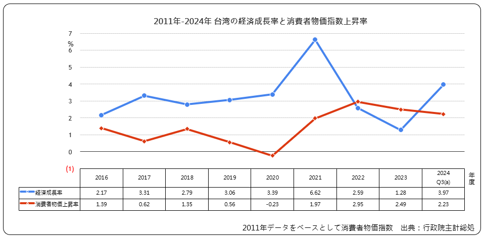 経済成長率と消費者物価指数上昇率