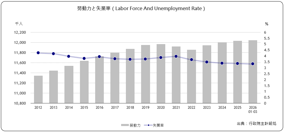 労働力と失業率（Labor Force And Unemployment Rate）
