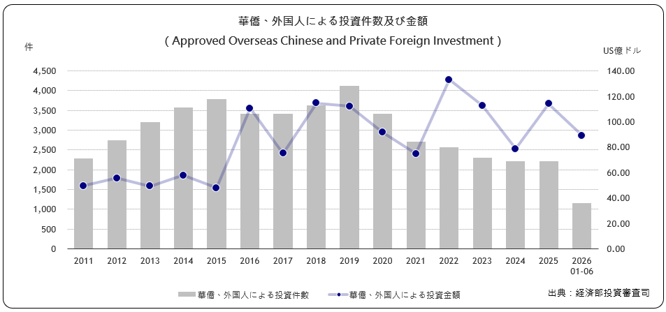 華僑･外国人による投資件数及び 金額