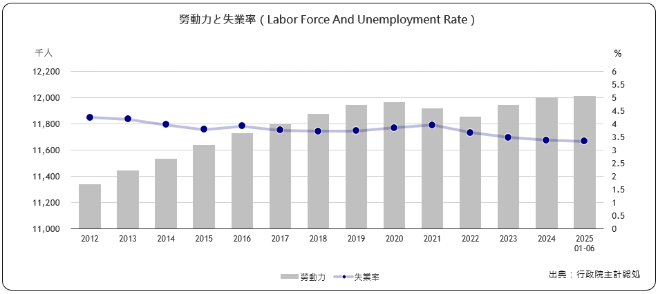 労働力と失業率（Labor Force And Unemployment Rate）