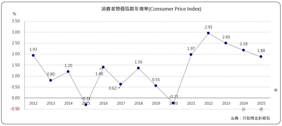 消費者物価指数年増加率(Consumer Price Index)