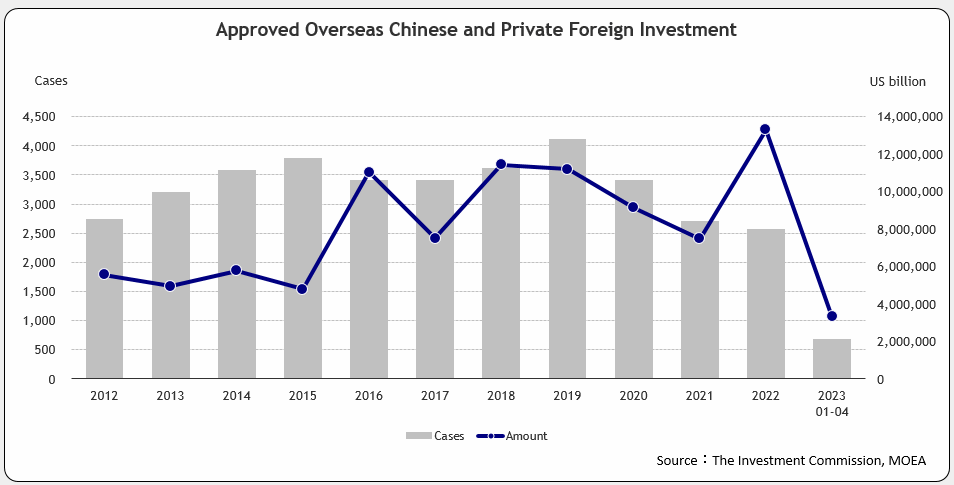 Approved Overseas Chinese and Foreign Investment