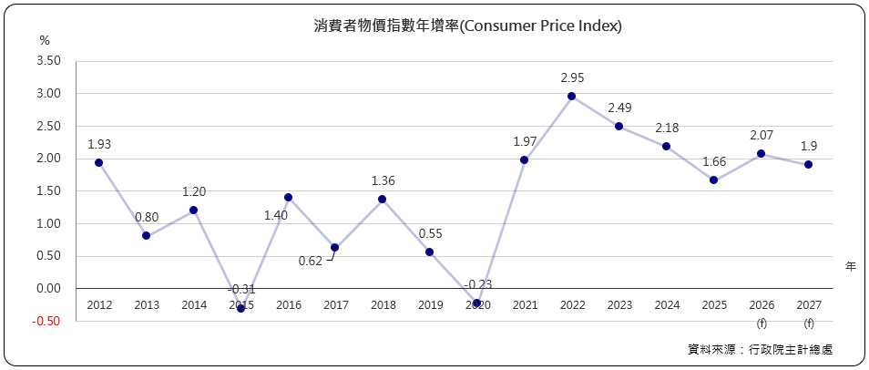 消費者物價指數年增率（Consumer Price Index)