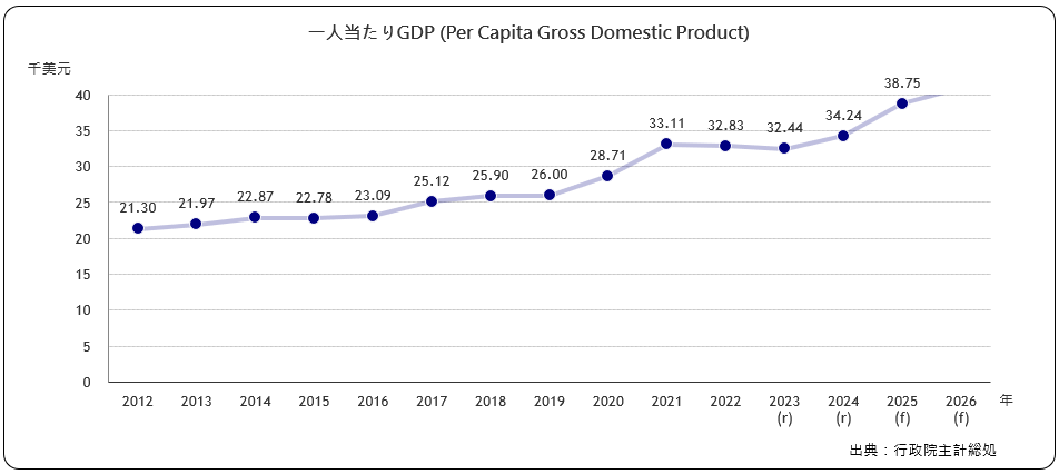 一人当たりGDP(Per Capita Gross Domestic Product)