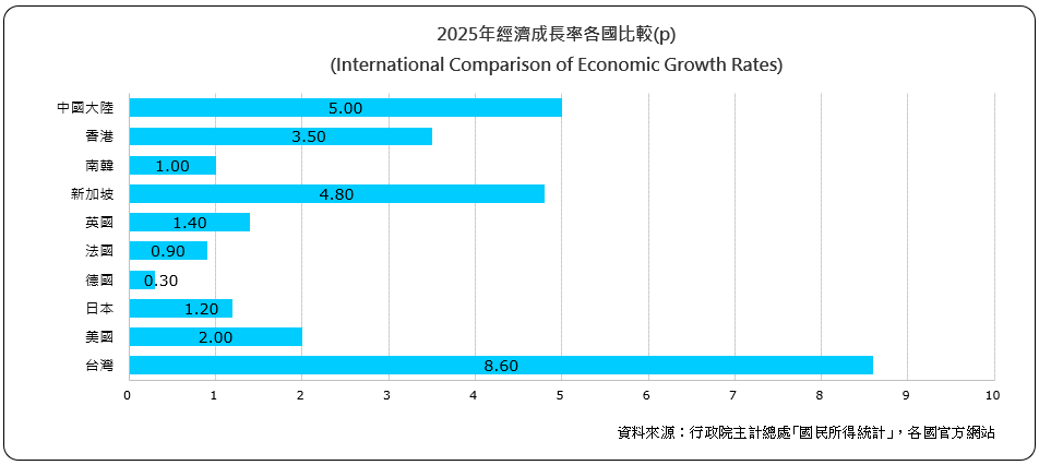 經濟成長率各國比較（International Comparison of Economic Growth Rates)