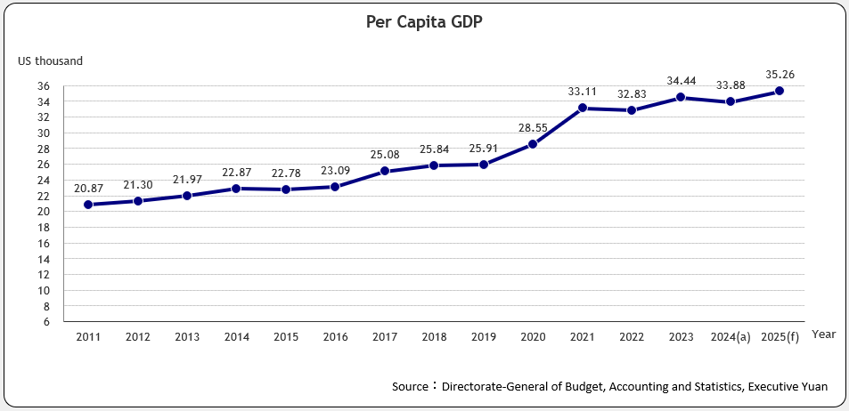 Per Capita GDP