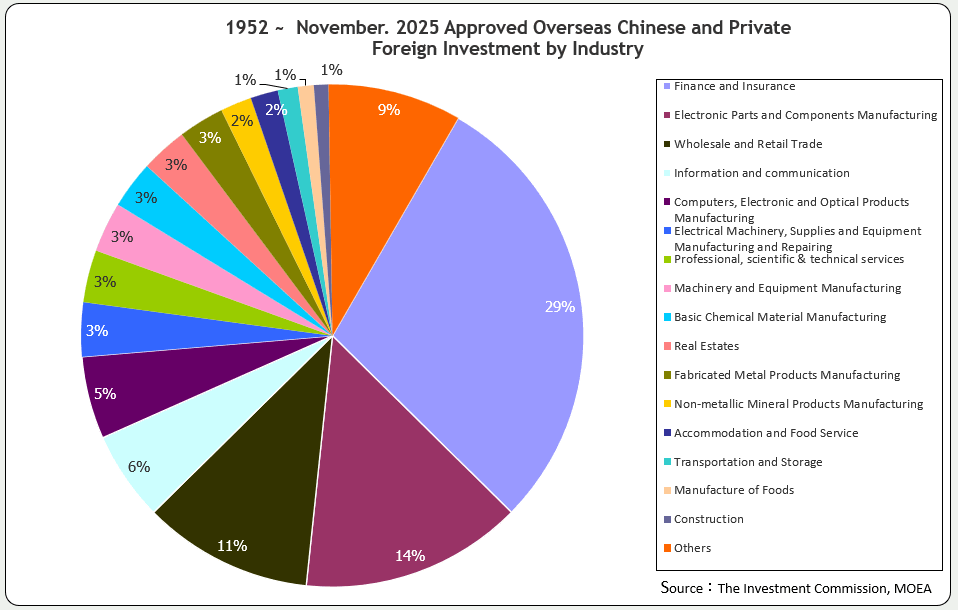 Approved Overseas Chinese and Foreign Investment by Industry (Ratio to total investment amount)