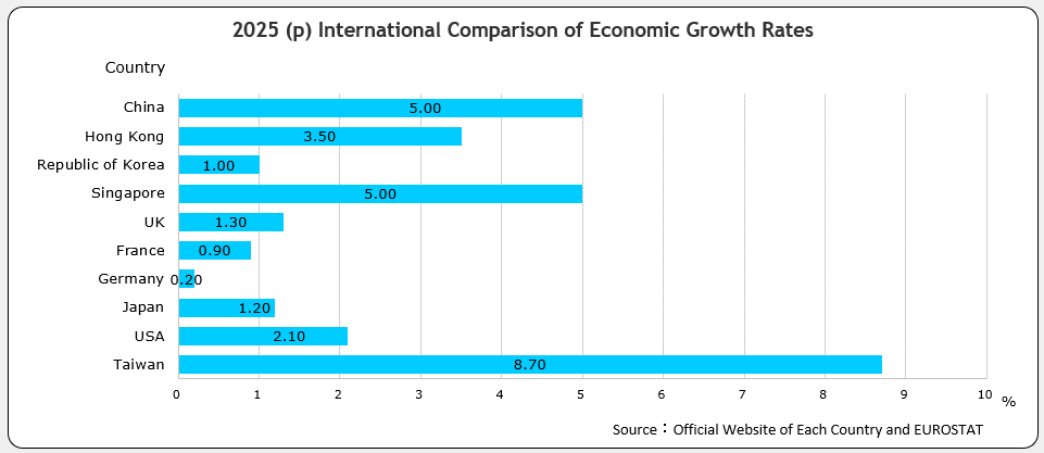 International Comparison of Economic Growth Rates