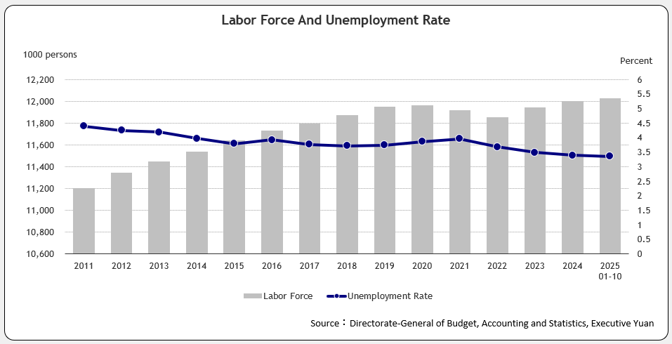 Labor Force And Unemployment Rate