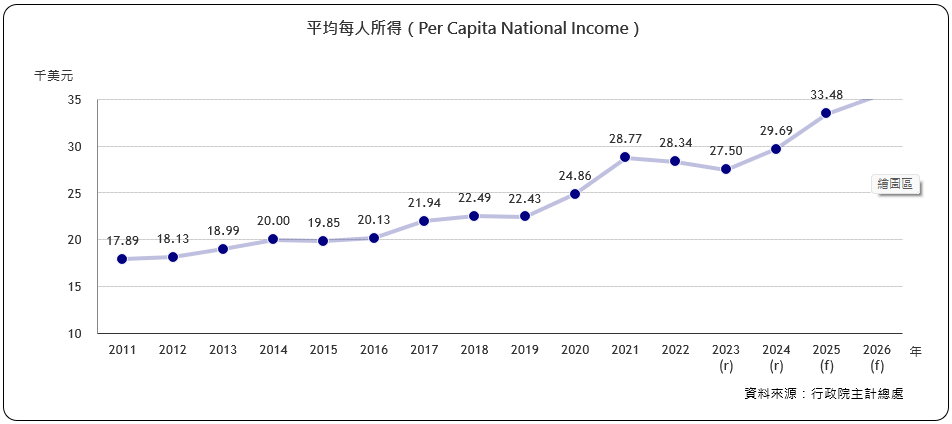 每人年平均所得（Per Capita National Income）