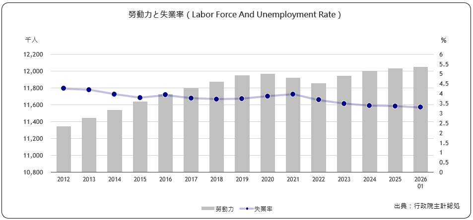 労働力と失業率（Labor Force And Unemployment Rate）
