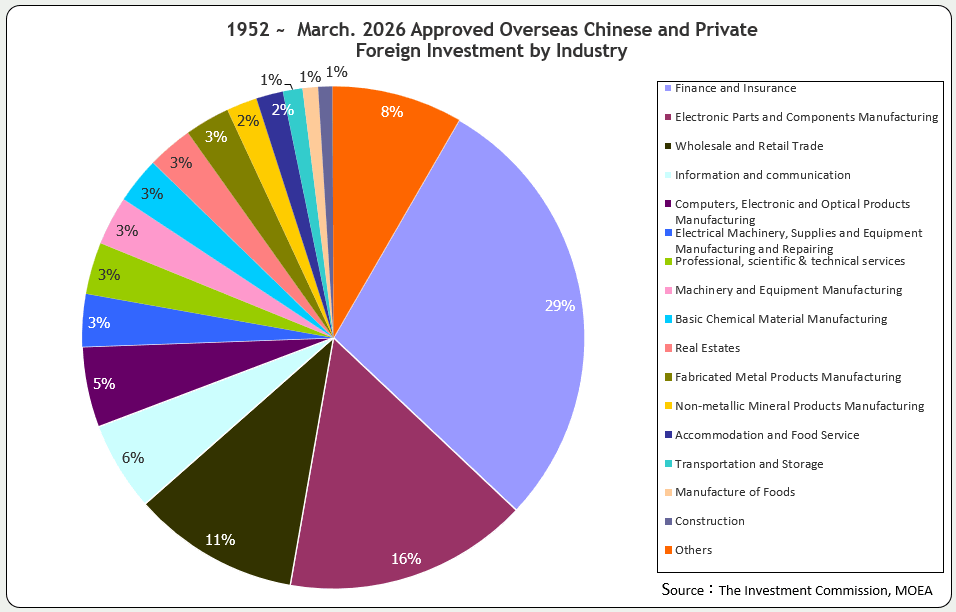 Approved Overseas Chinese and Foreign Investment by Industry (Ratio to total investment amount)