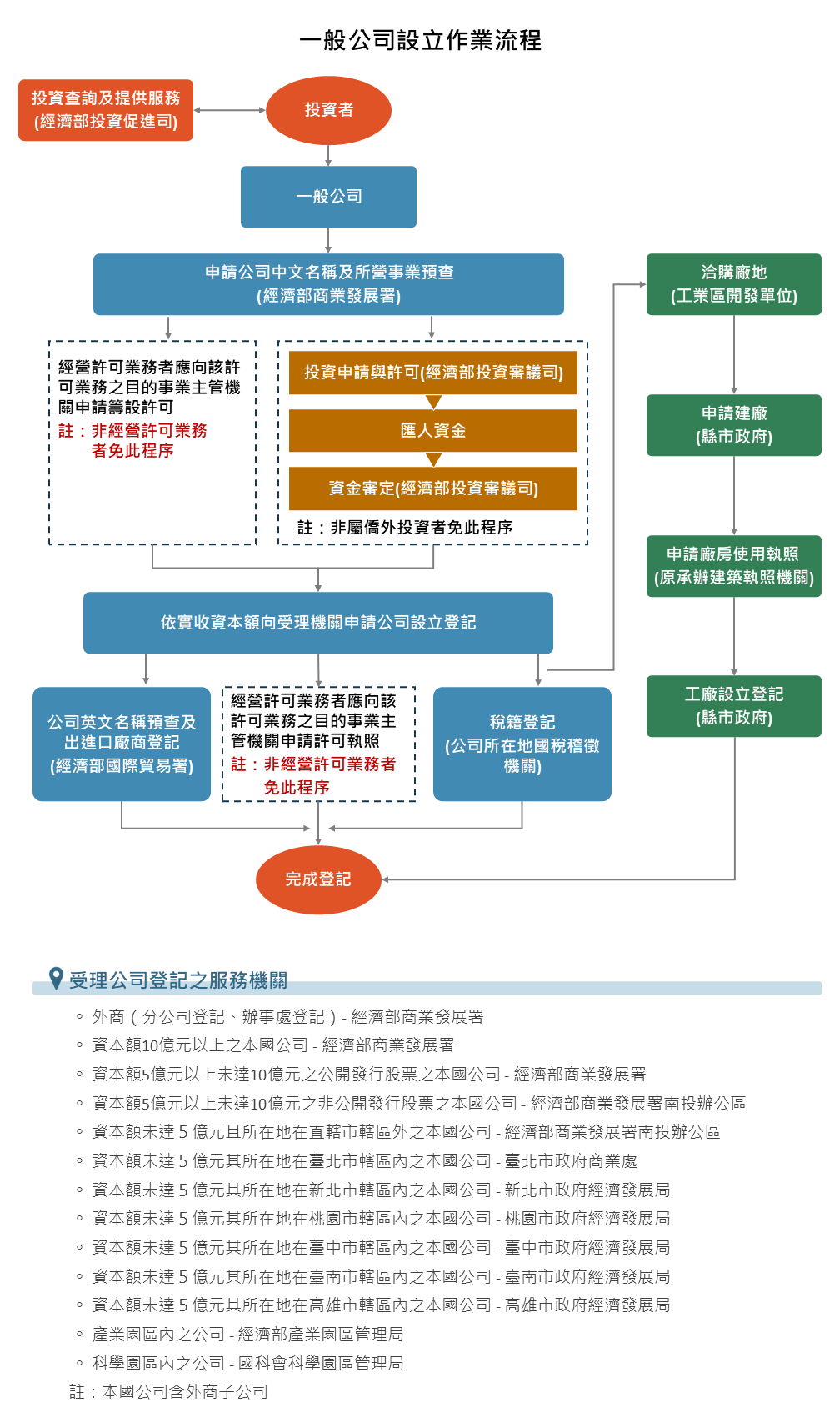 投資申辦流程