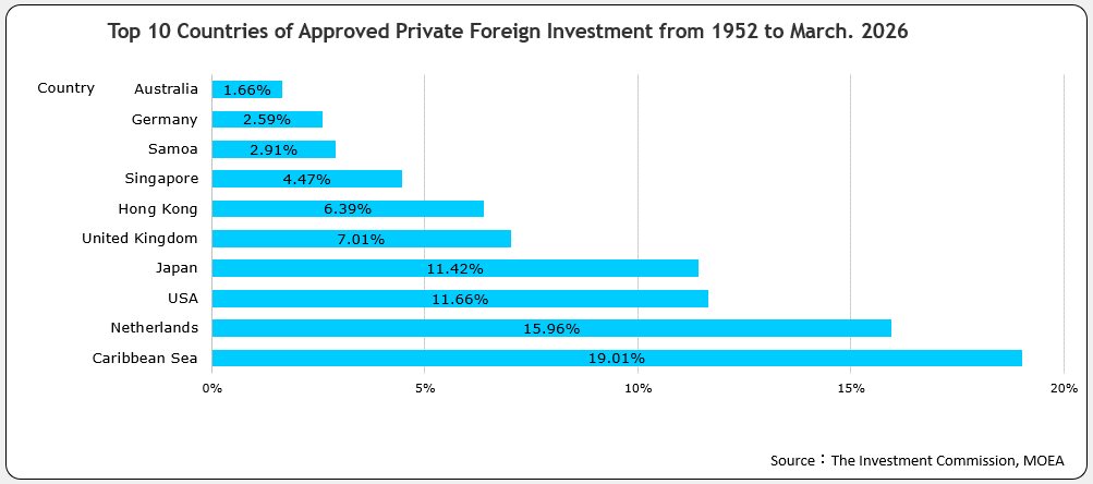 Top 10 Countries of Approved Foreign Investment for 2007