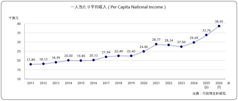 一人当たり平均年収（Per Capita National Income）