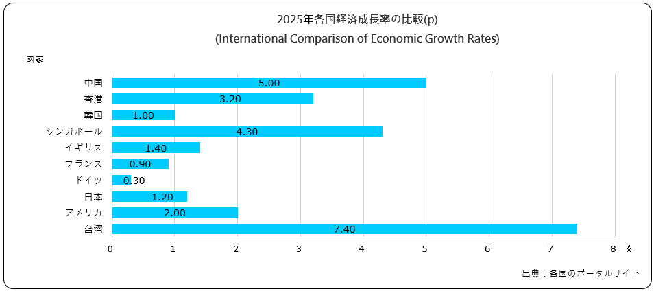 経済成長率の比較(International Comparison of Economic Growth Rates)