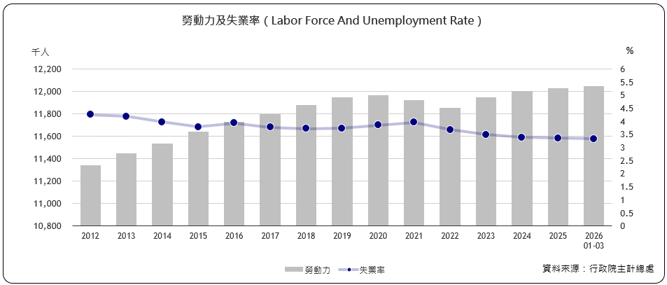 勞動力及失業率（Labor Force And Unemployment Rate）