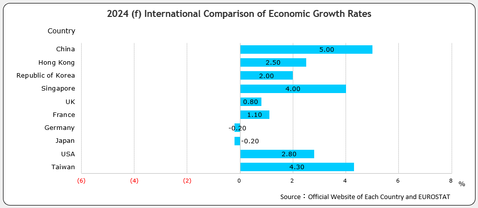 International Comparison of Economic Growth Rates