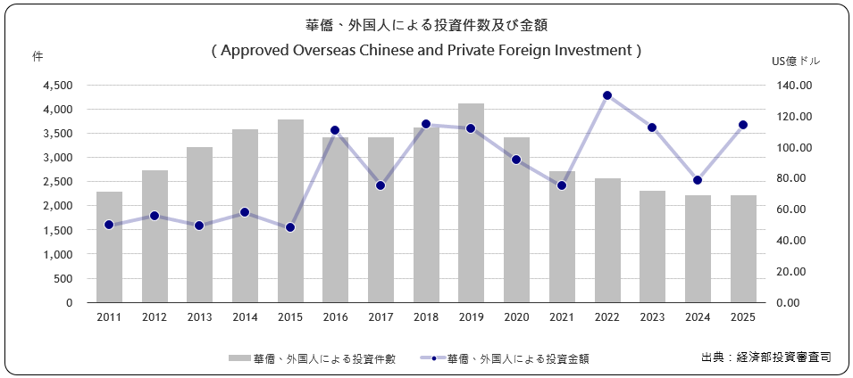 華僑･外国人による投資件数及び 金額