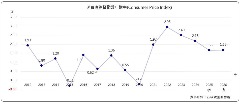 消費者物價指數年增率（Consumer Price Index)