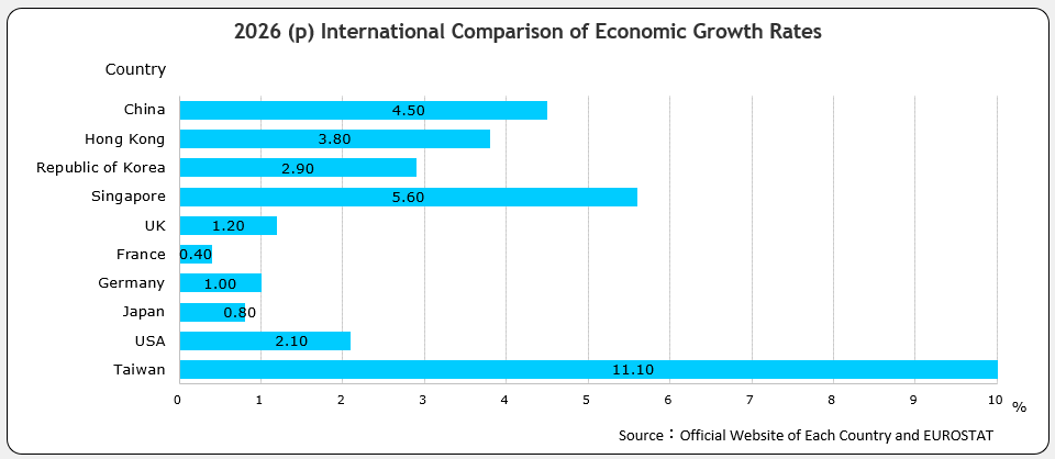 International Comparison of Economic Growth Rates