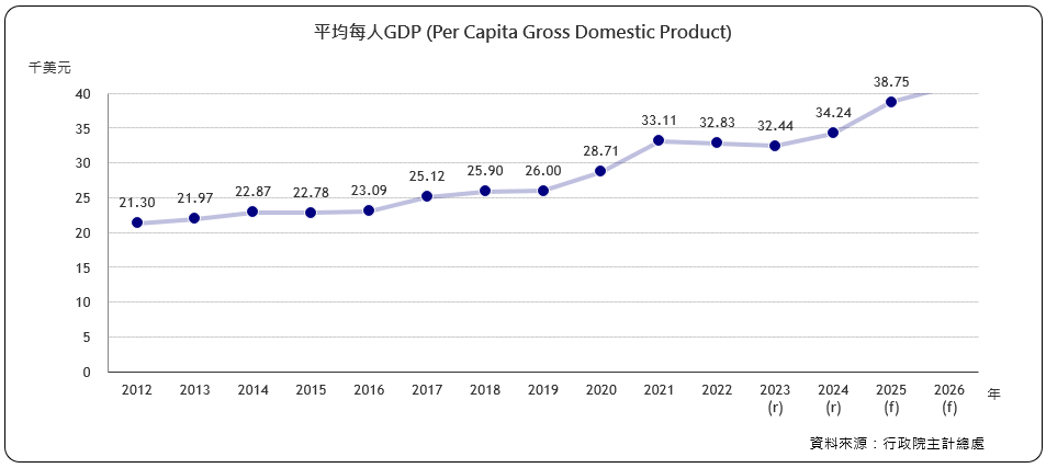 每人GNP （Per Capita Gross National Product)
