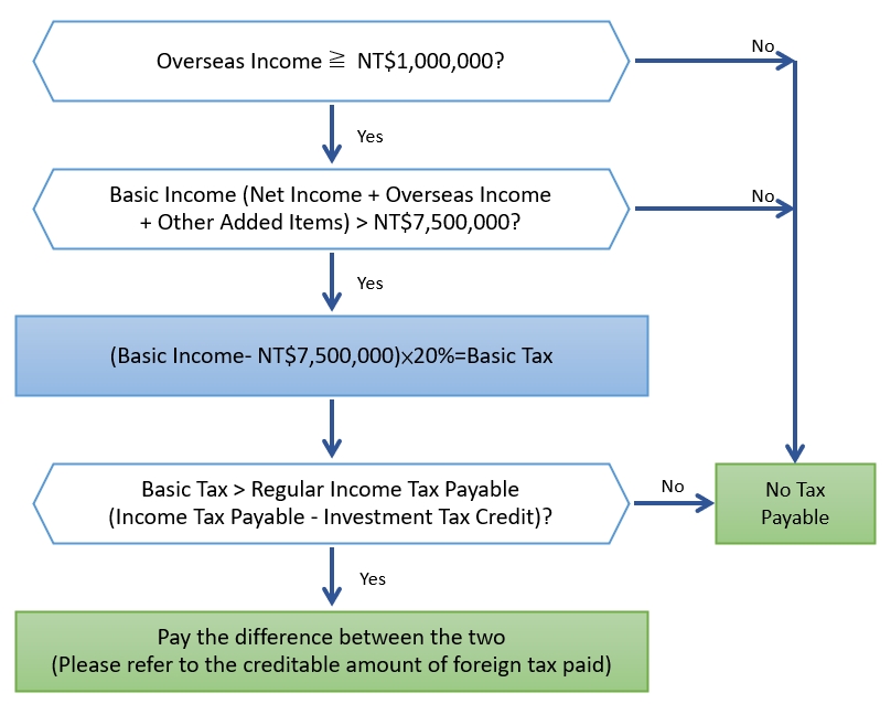 The relevant rule to calculate the basic income and basic tax