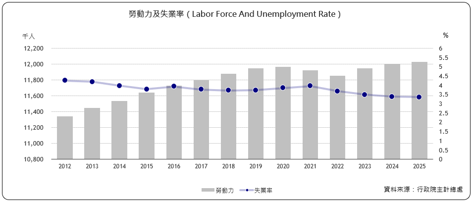 勞動力及失業率（Labor Force And Unemployment Rate）