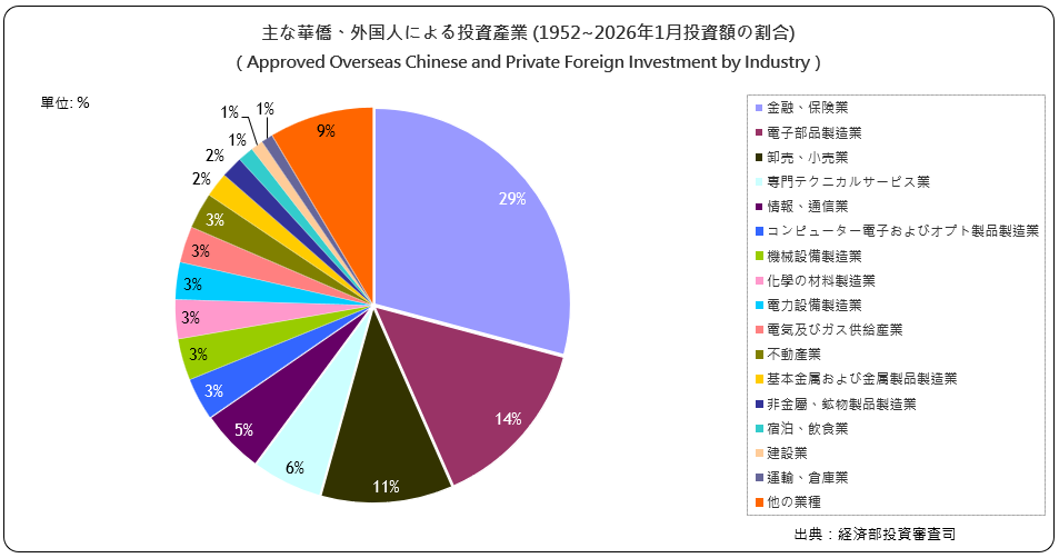 主な華僑･外国人による投資産業