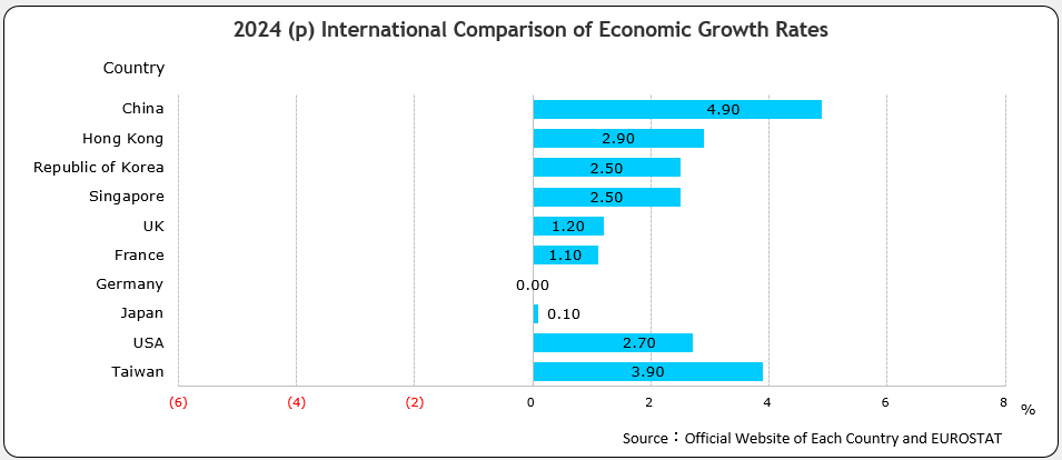 International Comparison of Economic Growth Rates