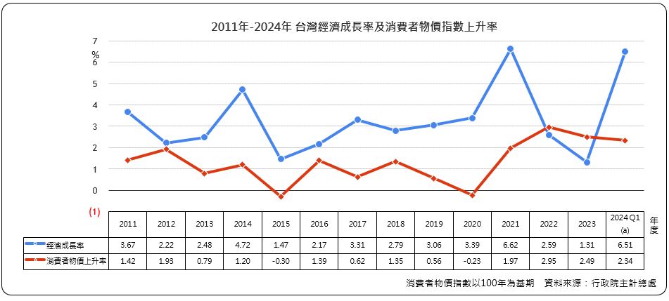 台灣經濟成長率及消費者物價指數上升率