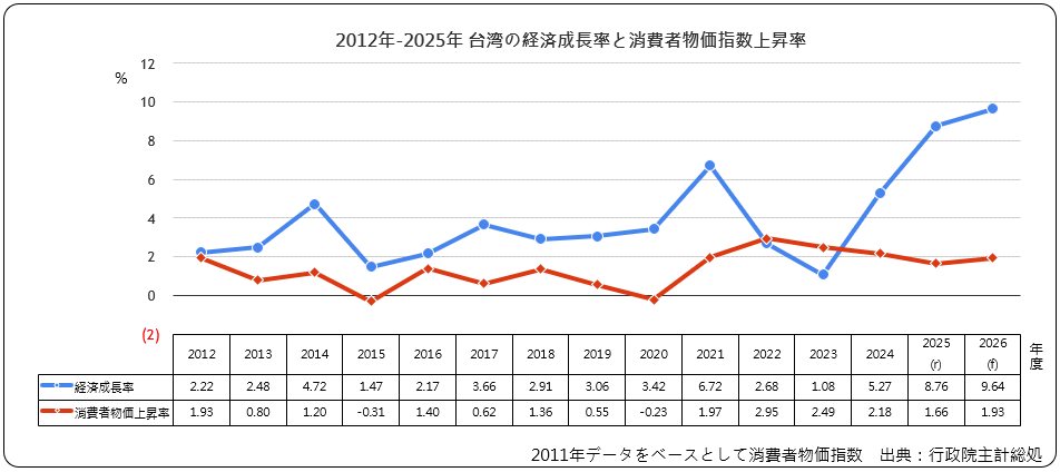経済成長率と消費者物価指数上昇率