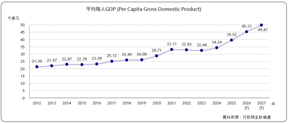 每人GNP （Per Capita Gross National Product)