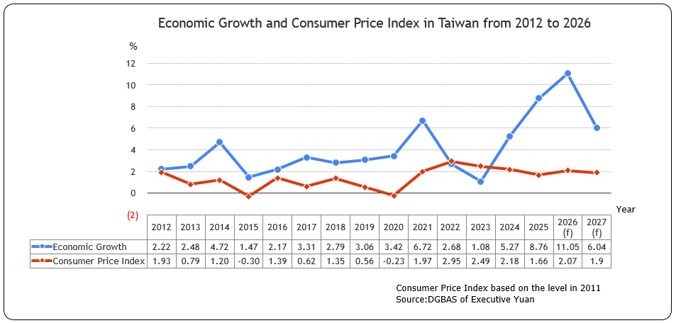 Economic Growth and Consumer Price Index in Taiwan