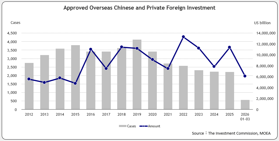 Approved Overseas Chinese and Foreign Investment