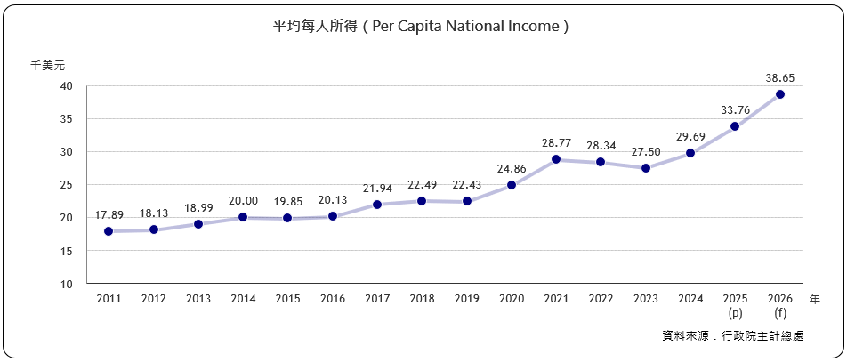 每人年平均所得（Per Capita National Income）