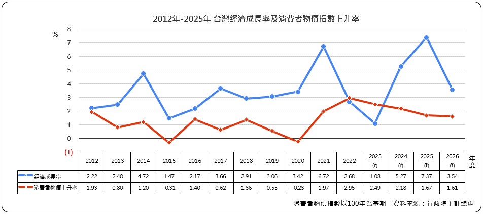 台灣經濟成長率及消費者物價指數上升率