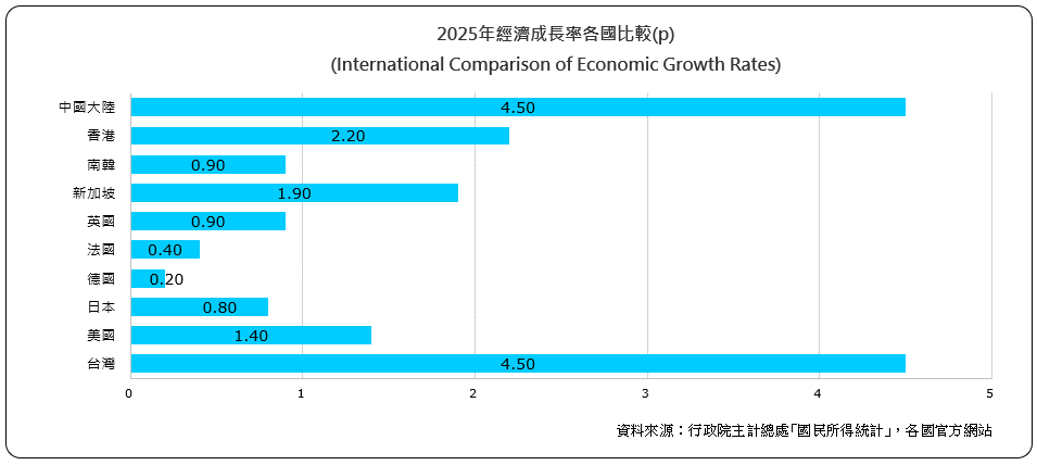 經濟成長率各國比較（International Comparison of Economic Growth Rates)