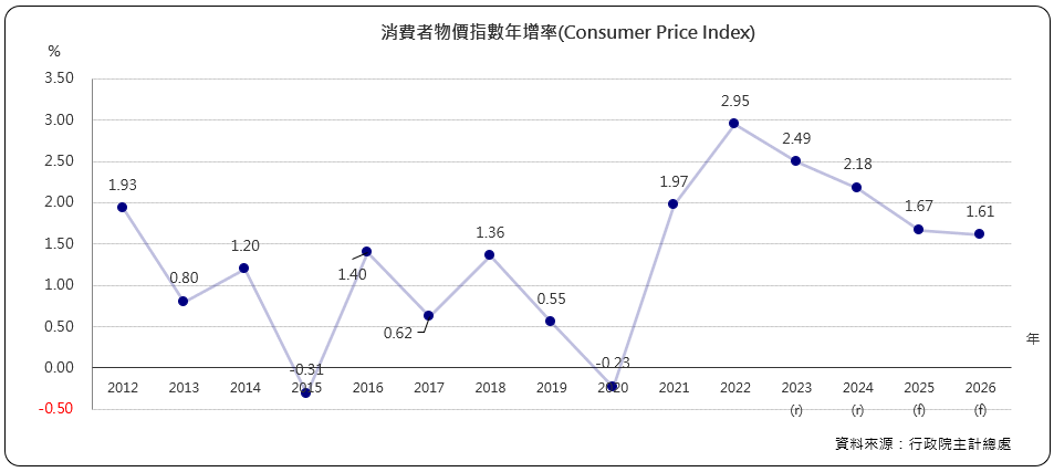 消費者物價指數年增率（Consumer Price Index)