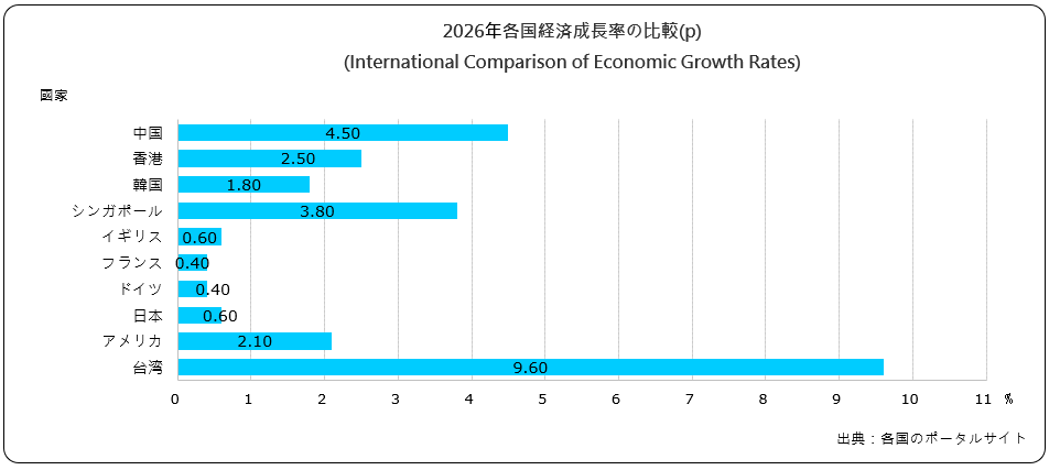経済成長率の比較(International Comparison of Economic Growth Rates)
