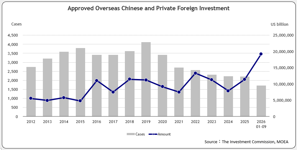 Approved Overseas Chinese and Foreign Investment